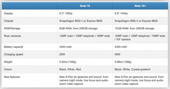 三星Note 10 规格曝光：减重超有感、自拍功能有惊喜