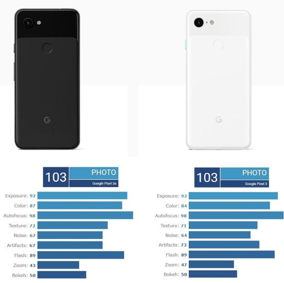 2019手机拍照评测榜单！DxOMark排名仅次于Pixel 3、iPhone XR