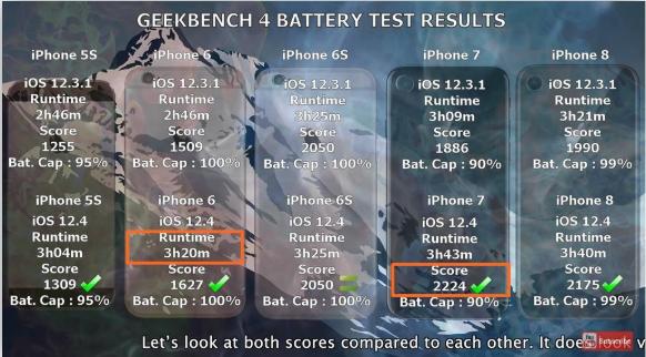 iPhone 升级iOS 12.4会更省电还是更耗电？实测数据比一比就知道