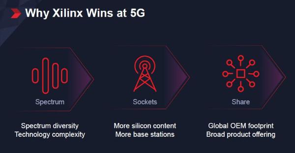 Xilinx 传达5G不光只是更快而已，还有助降低上网的成本与价格