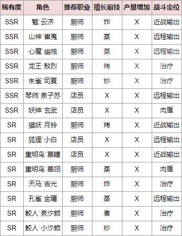 妖怪餐厅各妖怪推荐职业及队伍定位