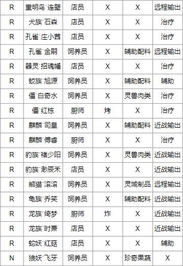 妖怪餐厅各妖怪推荐职业及队伍定位