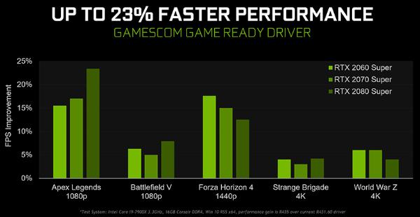 NVIDIA全新Gamescom Game Ready提升最多20%游戏性能