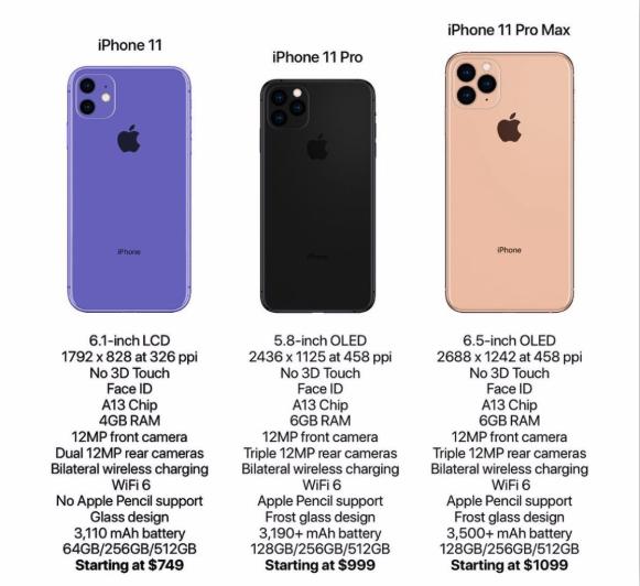 iPhone 11系列预计将与目前的iPhone XS系列、XR定价相同