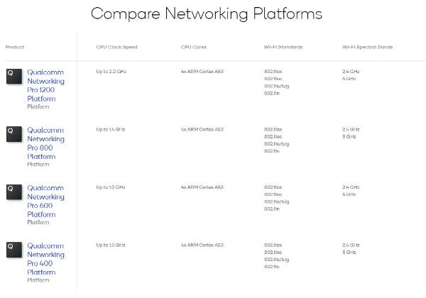 高通推出四款第二世代WiFi 6产品，并归纳在Networking Pro平台
