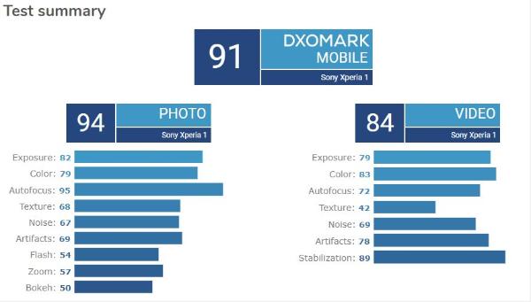Sony Xperia 1 DxOMark 取得91 分表现，虽较Xperia XZ3 强、但未能发挥高规格硬体优势