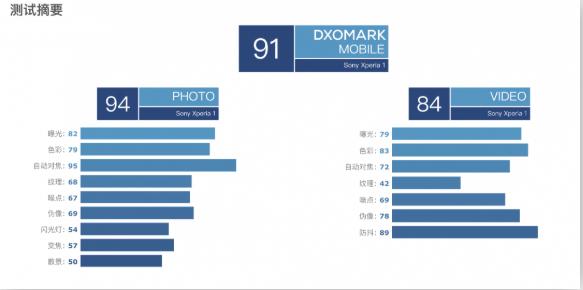 Xperia 1相机评分输iPhone 8！DxOMark分析6 大劣势待加强