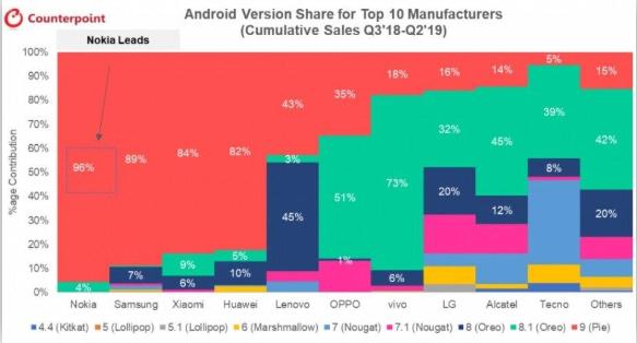 Android系统更新最快！市调公布十大品牌排名，它拿第一！