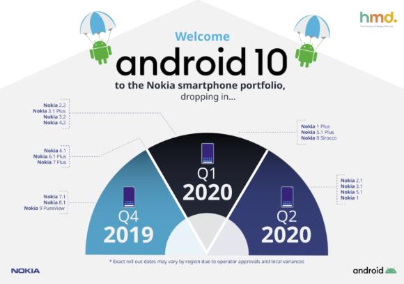 Nokia公布17款手机可获升级Android 10系统的时程表