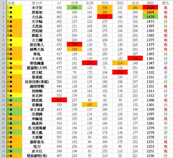 宝可梦大师-宝可梦总素质一览