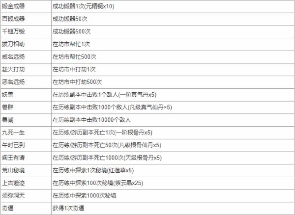 道友挂机吗仙途居成就一览