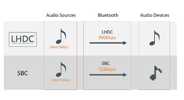 LHDC蓝牙高音质规范获日本HiRes Audio Wireless 认证，成LDAC后第二款高音质无线传输标准