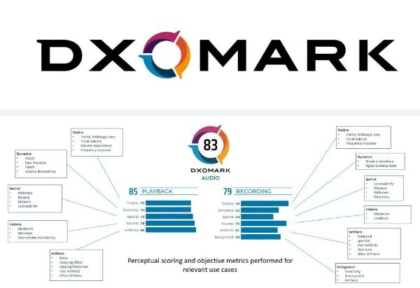 DXOMARK推出声音表现评测目前最高分为华为Mate 20X，iPhone XS Max第二
