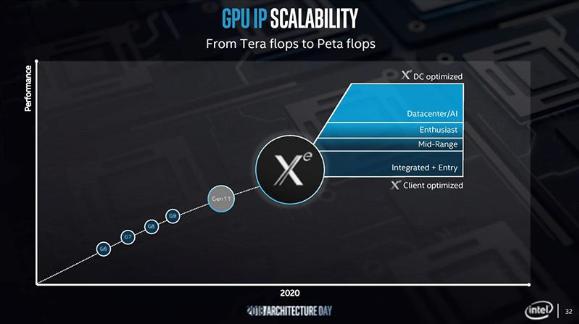 Intel首发「高效能」独立显卡Xe系列问世时间确认了