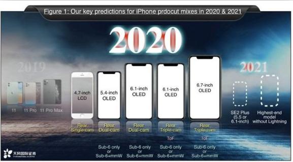 2020年将发布的iPhone尺寸、机型售价都有很大变化