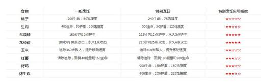 风云岛行动锦囊烹饪推荐-大锅锦囊介绍