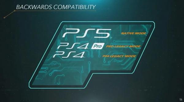 PS5确定至少可向下相容超过4000款PS4游戏，但是PS3、PS2等游戏未确定
