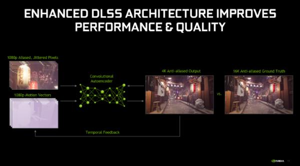 NVIDIA推DLSS 2.0，强化处理速度、画质与泛用性