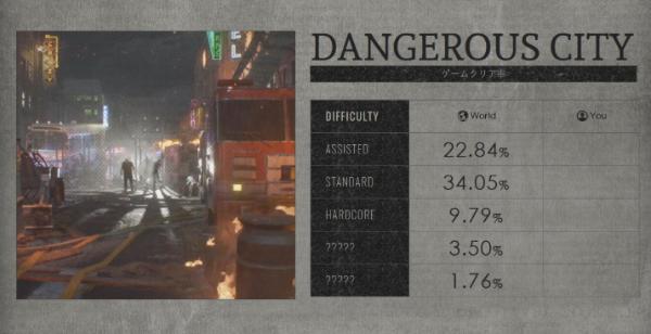 《生化危机RE:3》公开游戏数据已经全破百万次