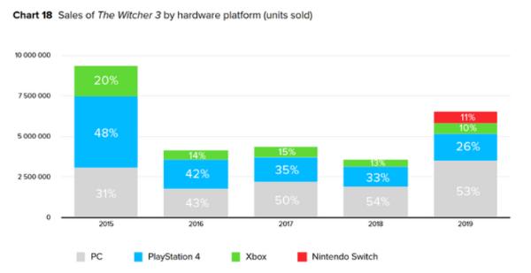 《巫师3》上线五年将突破3000万销量，PC、PS4双平台破千万销量