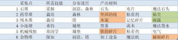 伊洛纳手游采集点攻略-材料位置对照表