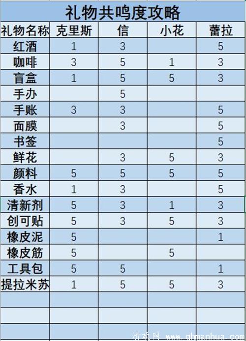 梦中的你人物角色礼物喜好-共鸣度整理攻略