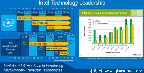 Intel半导体制程还有重返荣耀的可能吗