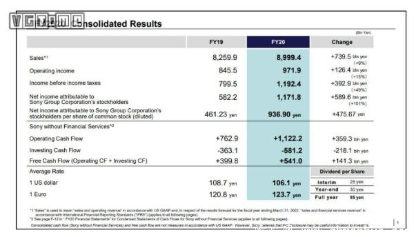 索尼PS5销量达到780万台，​比预期的高
